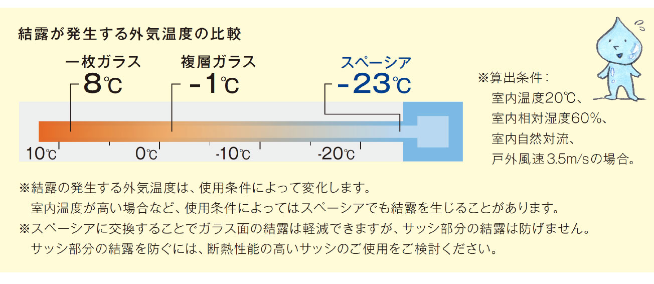 結露が発生する外気温の比較