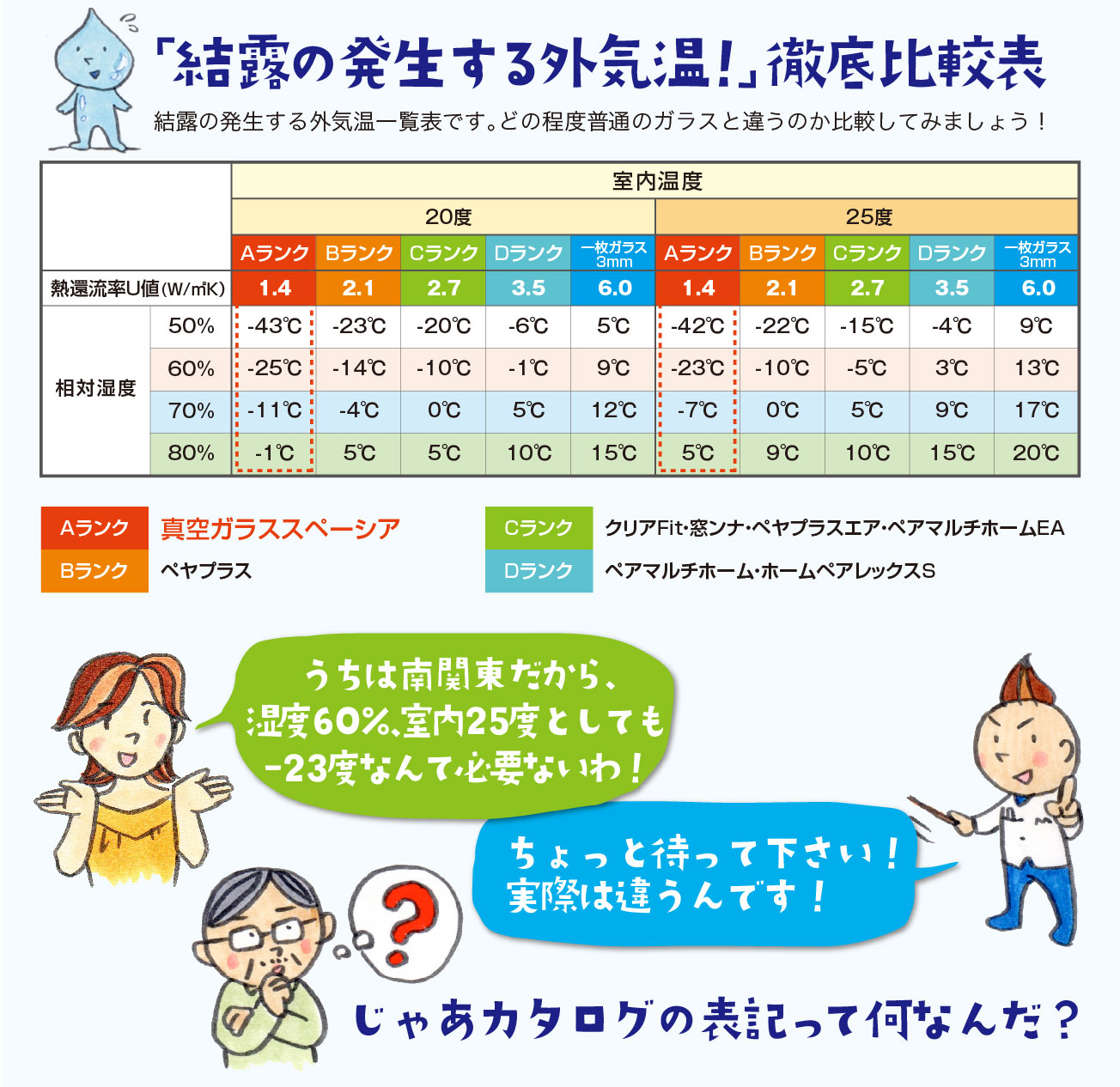 結露の発生する外気温徹底比較