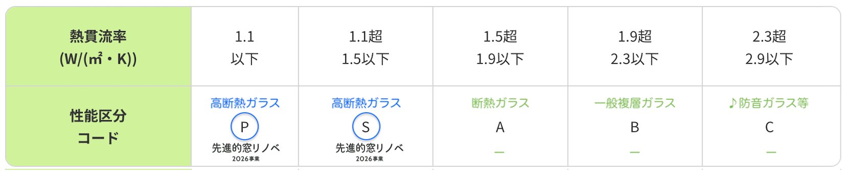 補助金対象になる内窓と防音の関係